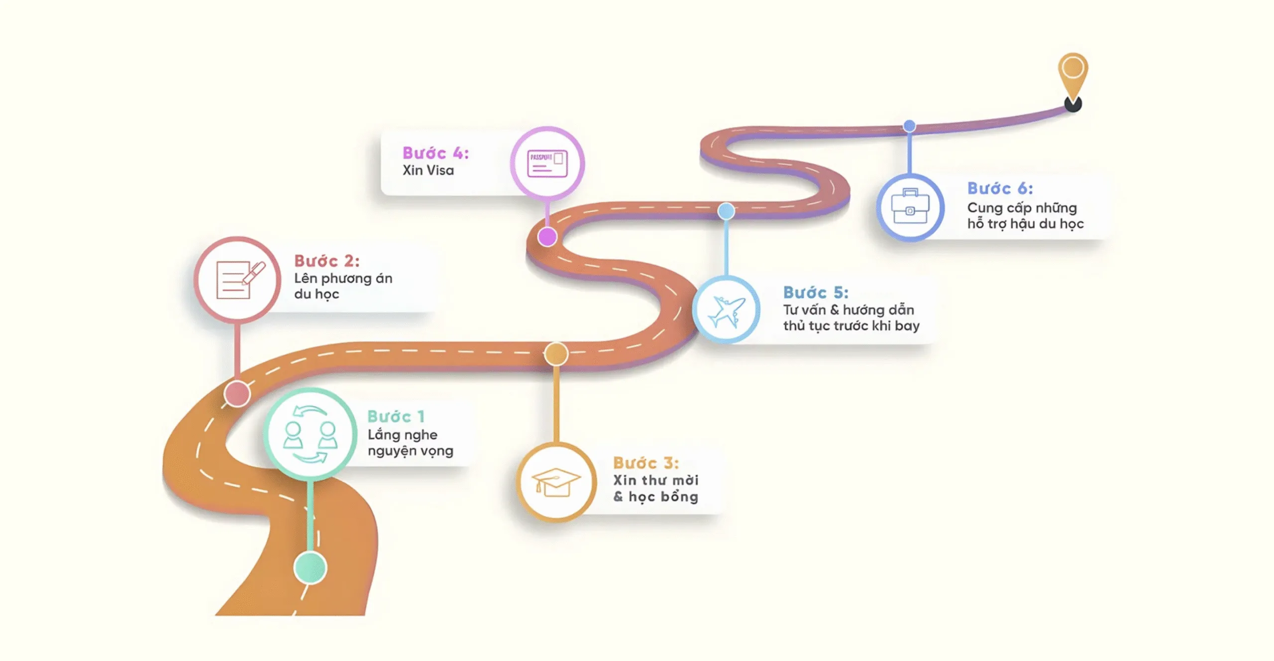 Quy tình tư vấn du học