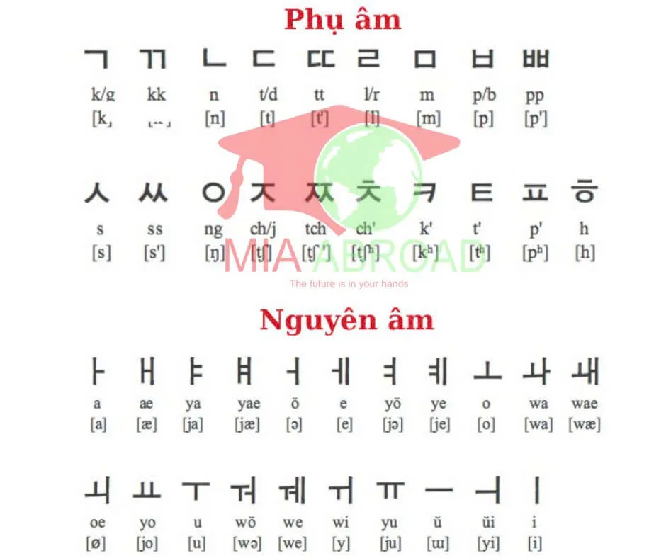 Phát âm – Có nhiều âm tiết phát âm tương đối giống nhau